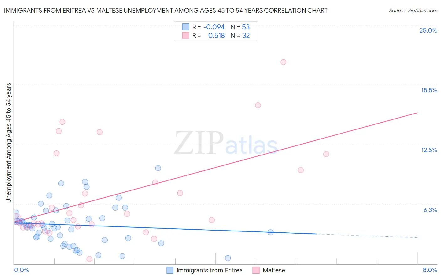 Immigrants from Eritrea vs Maltese Unemployment Among Ages 45 to 54 years