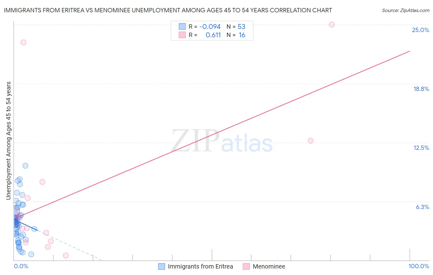 Immigrants from Eritrea vs Menominee Unemployment Among Ages 45 to 54 years