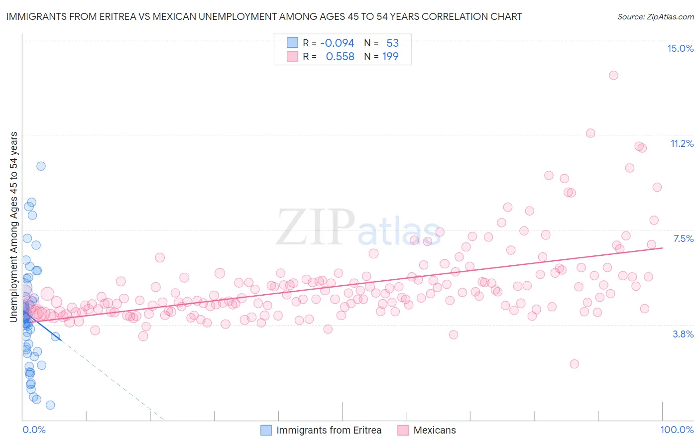 Immigrants from Eritrea vs Mexican Unemployment Among Ages 45 to 54 years