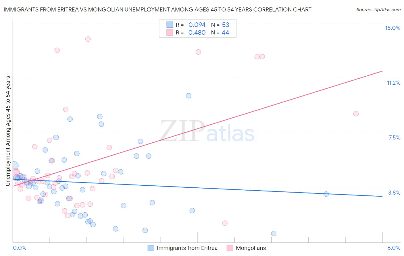 Immigrants from Eritrea vs Mongolian Unemployment Among Ages 45 to 54 years