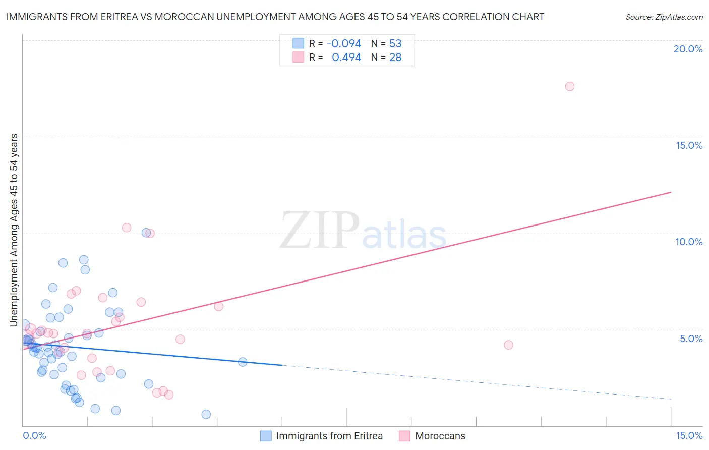 Immigrants from Eritrea vs Moroccan Unemployment Among Ages 45 to 54 years