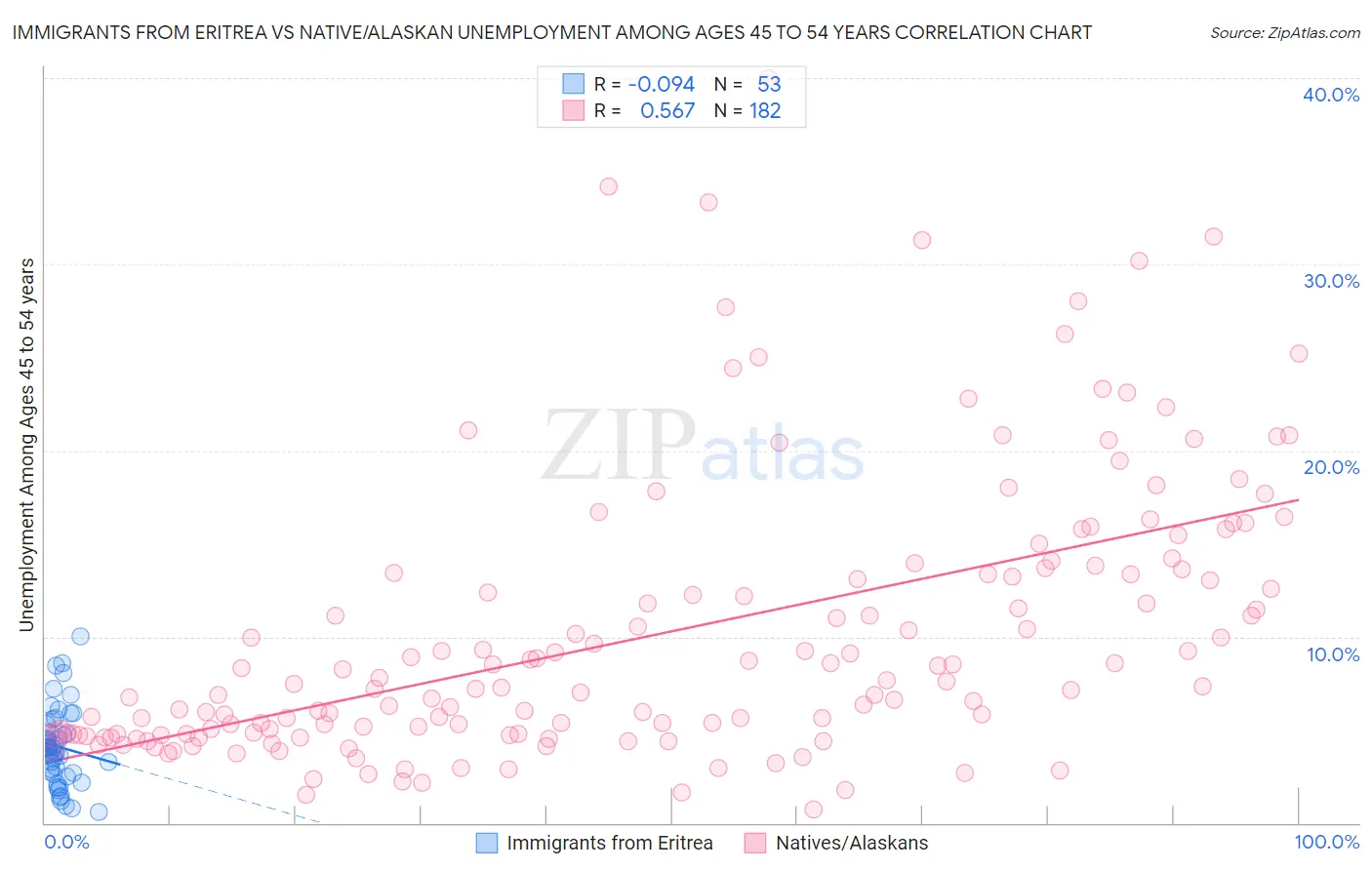 Immigrants from Eritrea vs Native/Alaskan Unemployment Among Ages 45 to 54 years