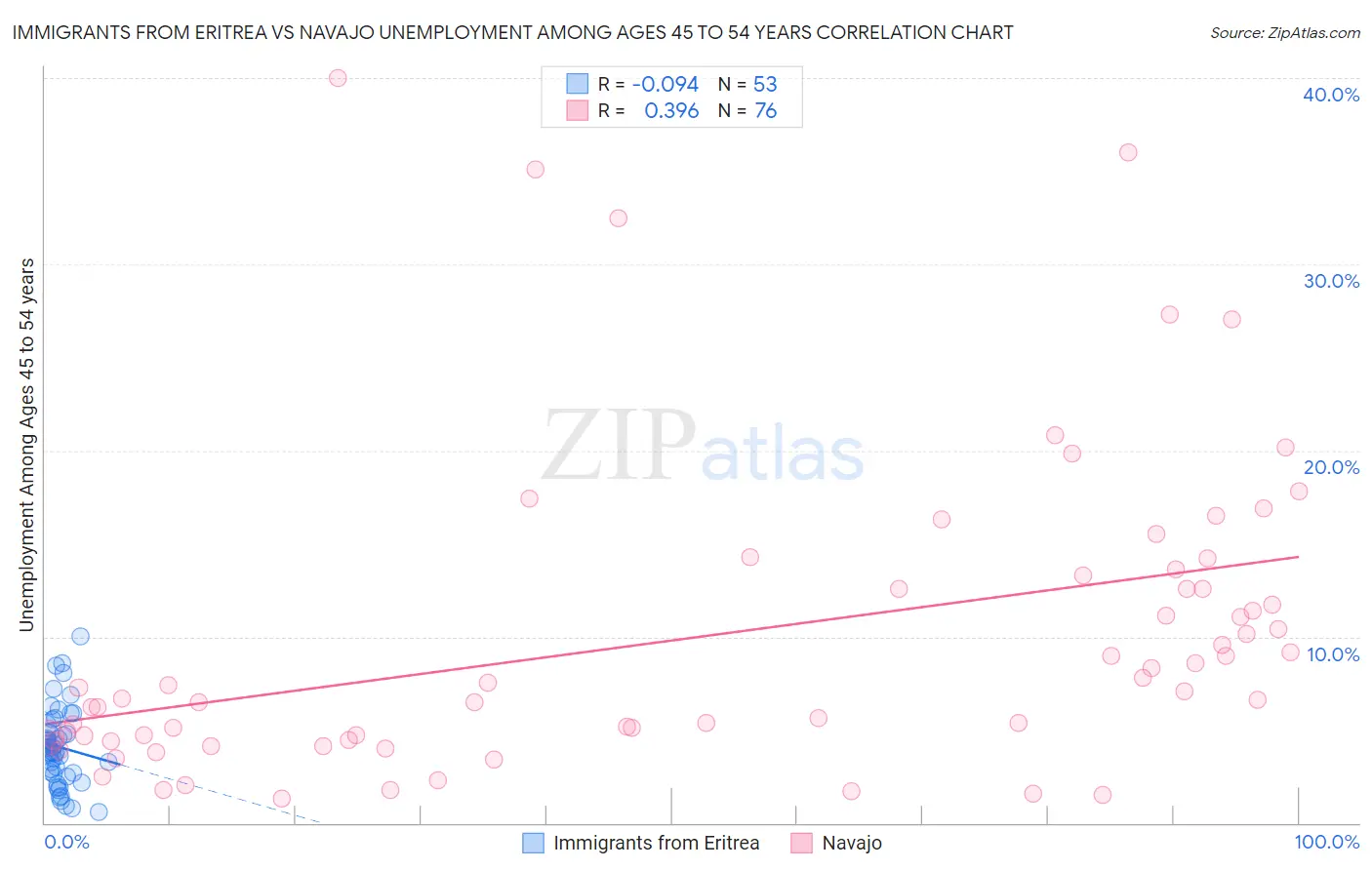Immigrants from Eritrea vs Navajo Unemployment Among Ages 45 to 54 years