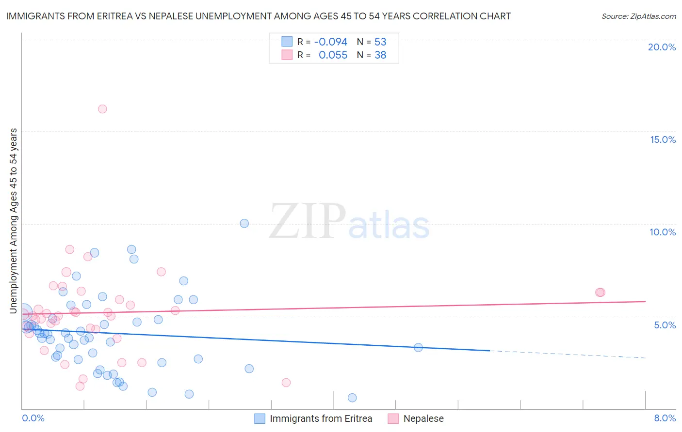 Immigrants from Eritrea vs Nepalese Unemployment Among Ages 45 to 54 years