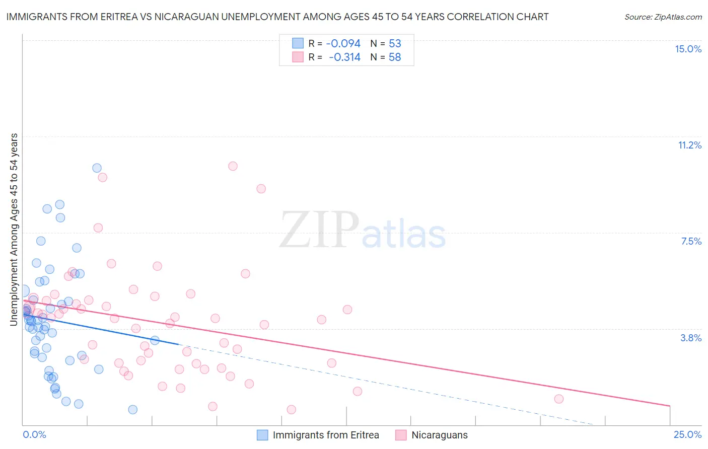 Immigrants from Eritrea vs Nicaraguan Unemployment Among Ages 45 to 54 years