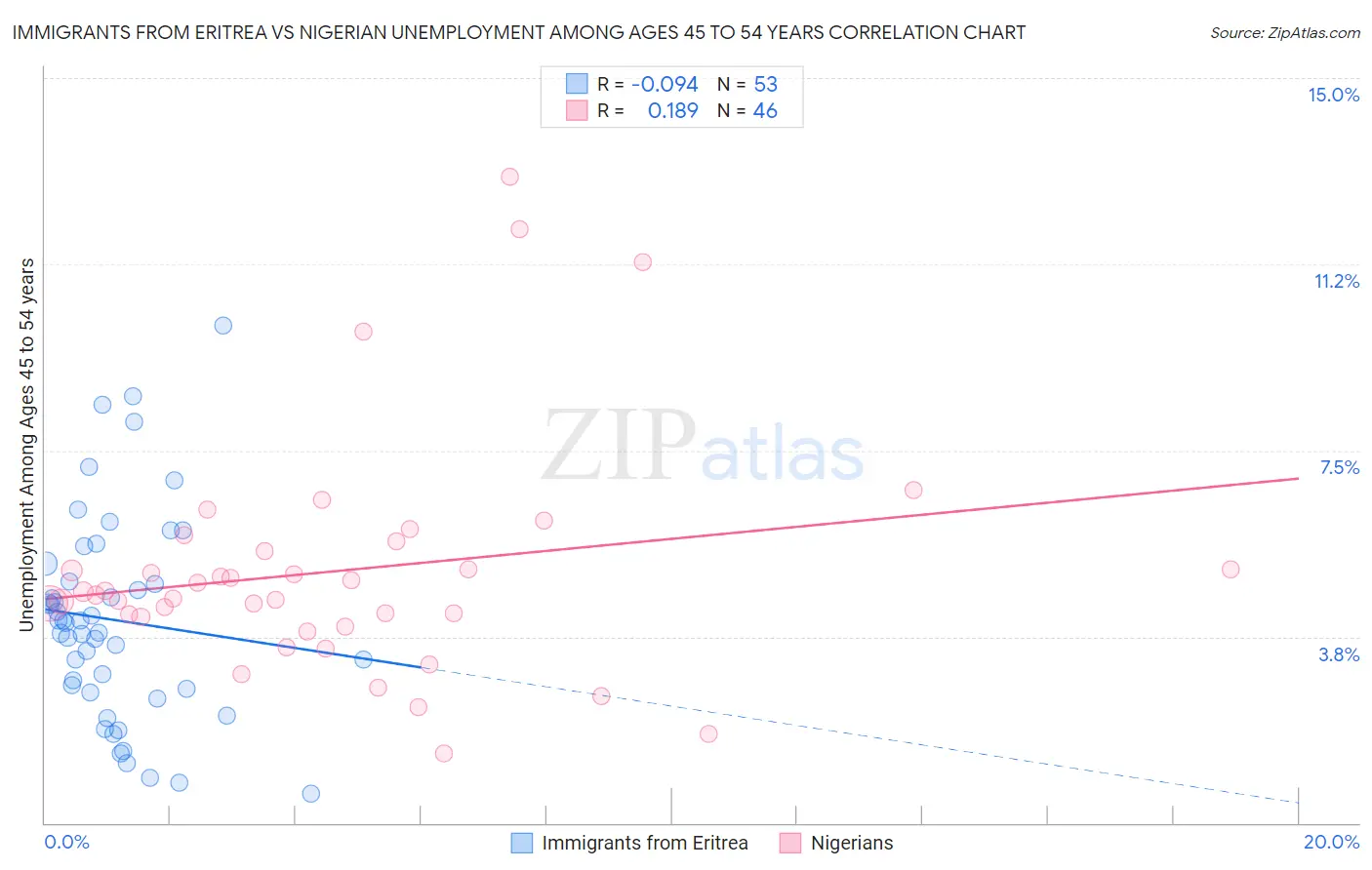 Immigrants from Eritrea vs Nigerian Unemployment Among Ages 45 to 54 years