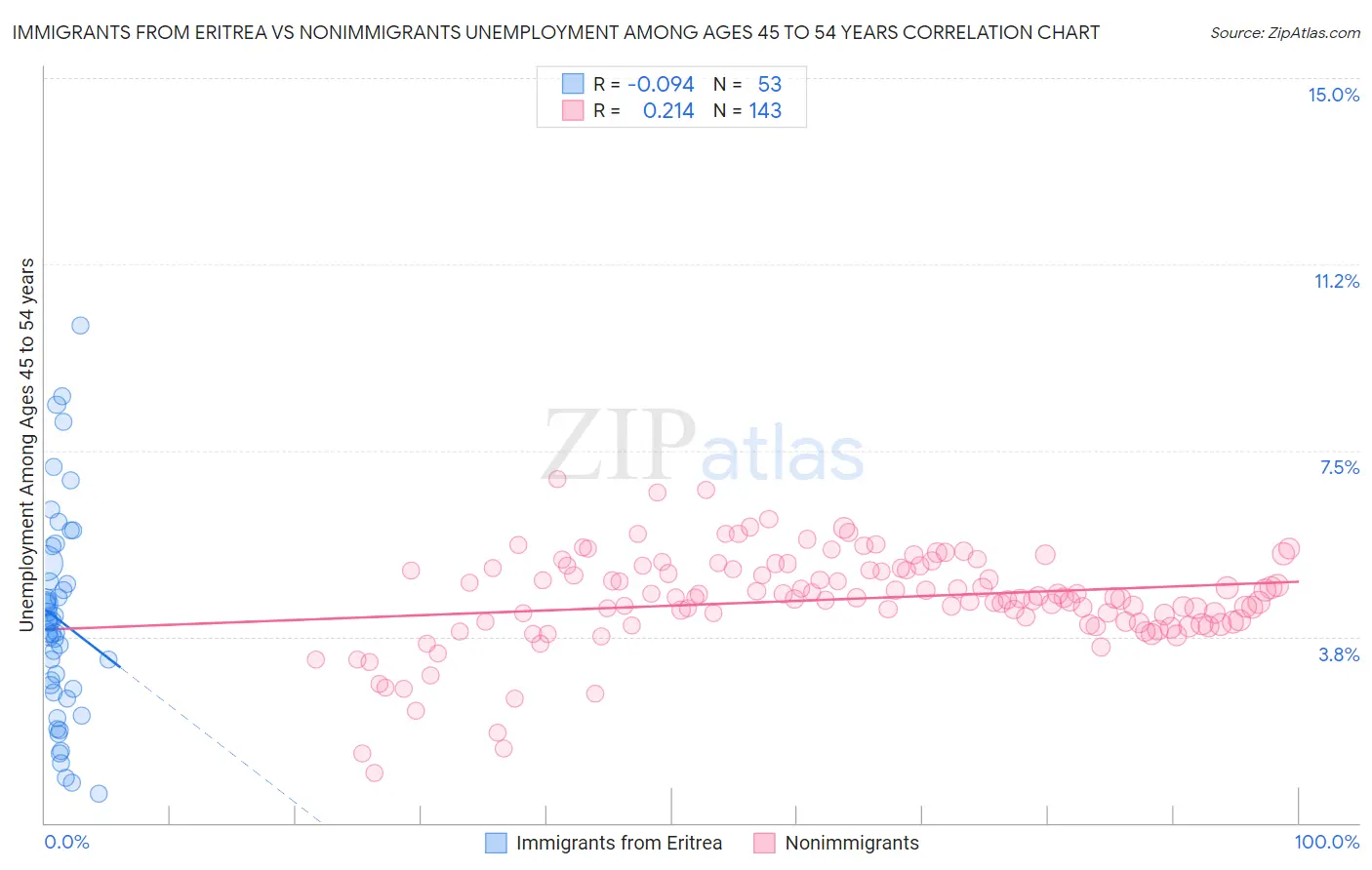 Immigrants from Eritrea vs Nonimmigrants Unemployment Among Ages 45 to 54 years