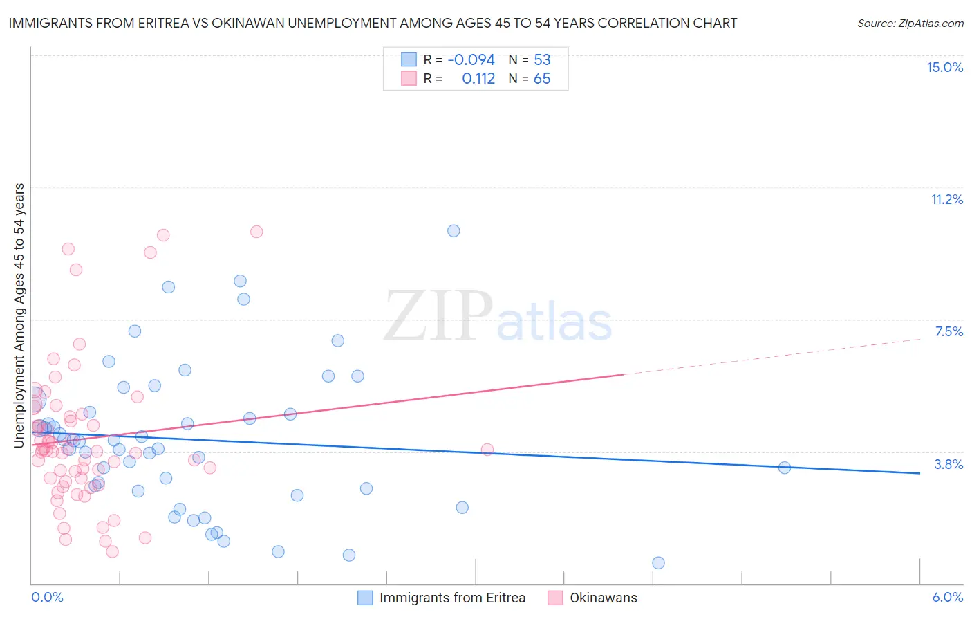 Immigrants from Eritrea vs Okinawan Unemployment Among Ages 45 to 54 years