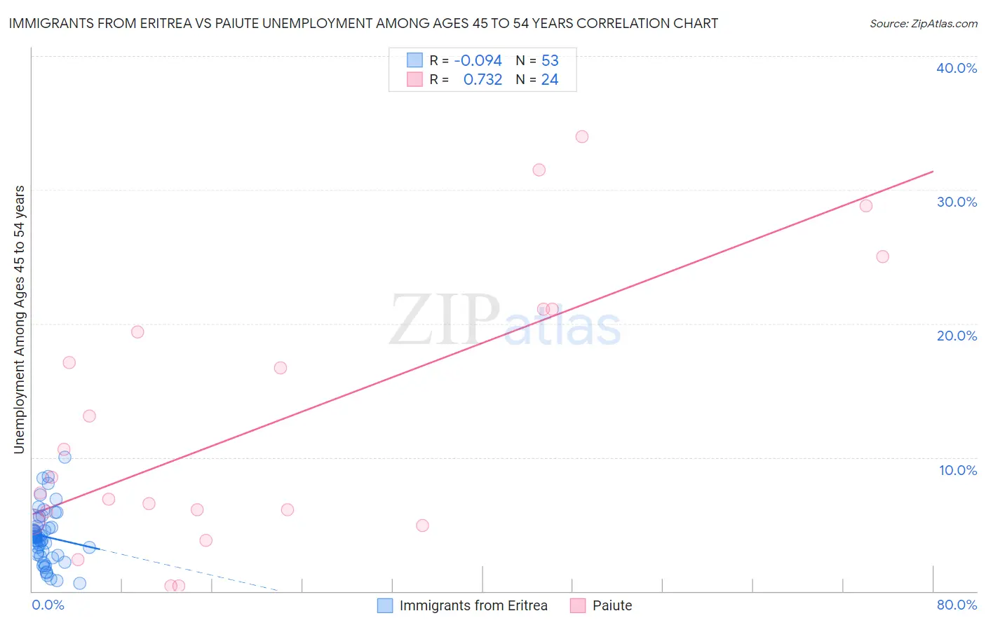 Immigrants from Eritrea vs Paiute Unemployment Among Ages 45 to 54 years
