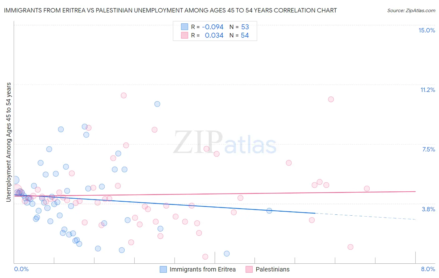 Immigrants from Eritrea vs Palestinian Unemployment Among Ages 45 to 54 years