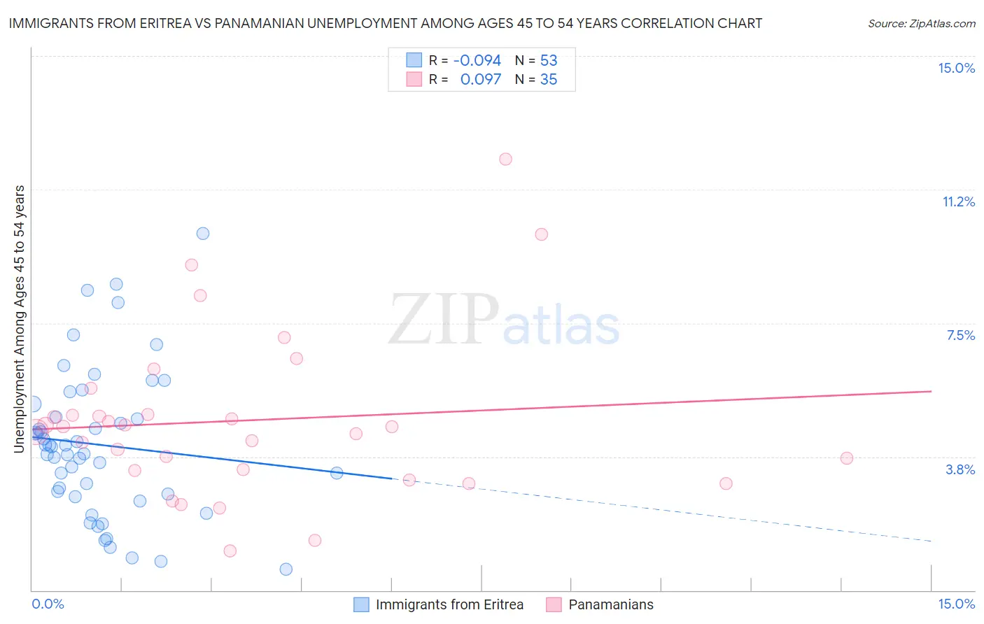 Immigrants from Eritrea vs Panamanian Unemployment Among Ages 45 to 54 years