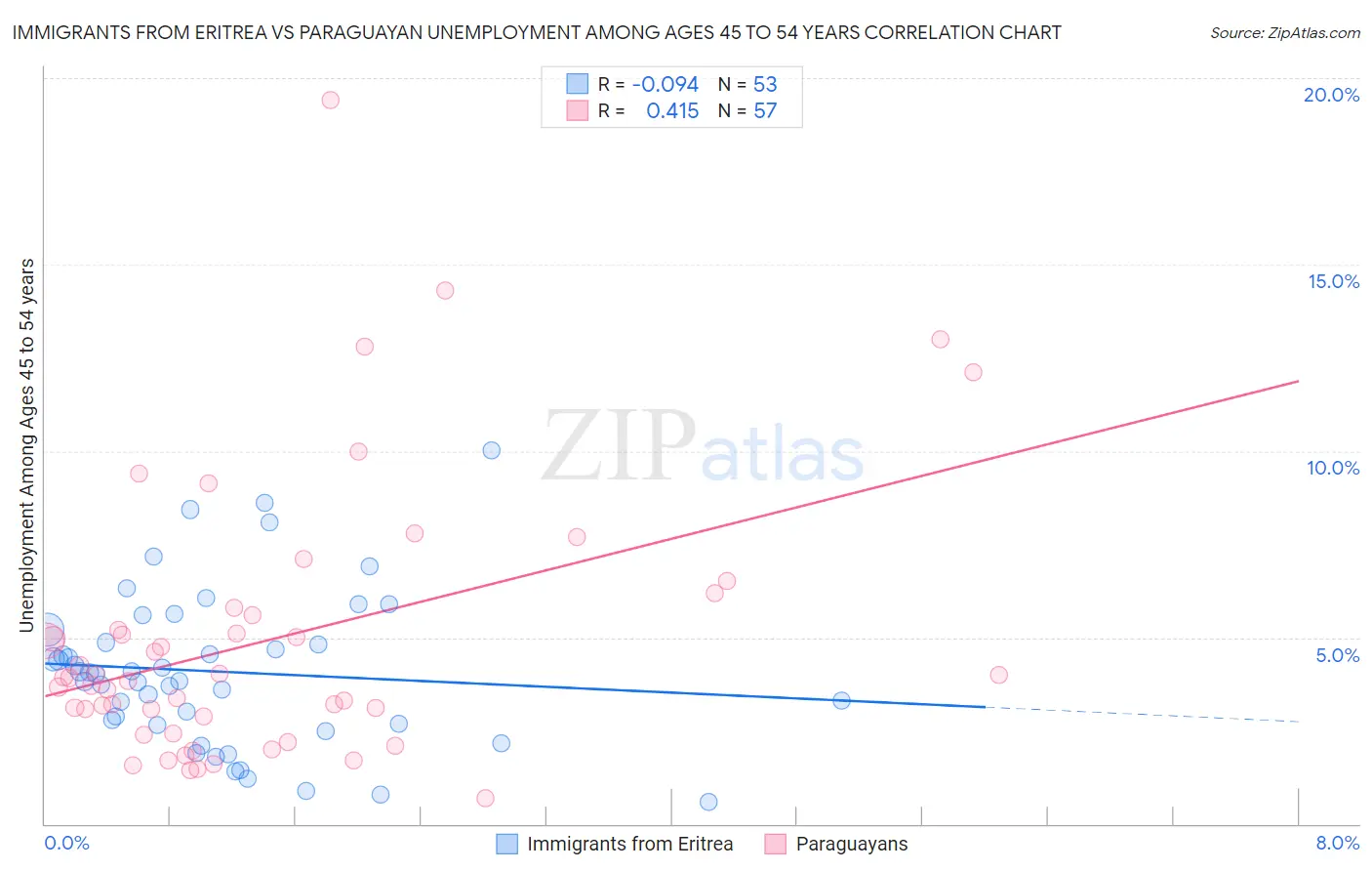 Immigrants from Eritrea vs Paraguayan Unemployment Among Ages 45 to 54 years