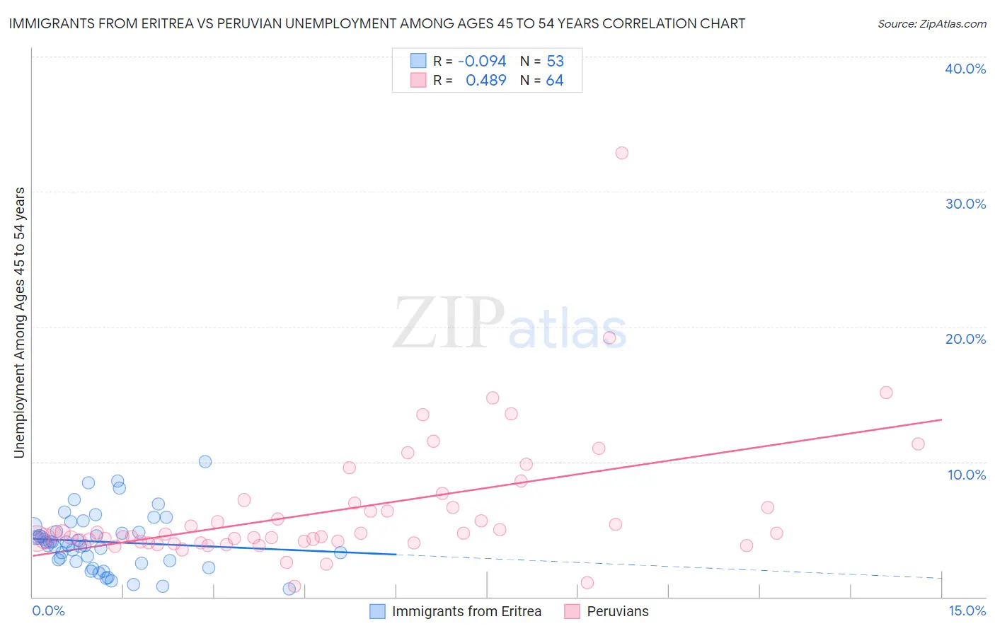 Immigrants from Eritrea vs Peruvian Unemployment Among Ages 45 to 54 years