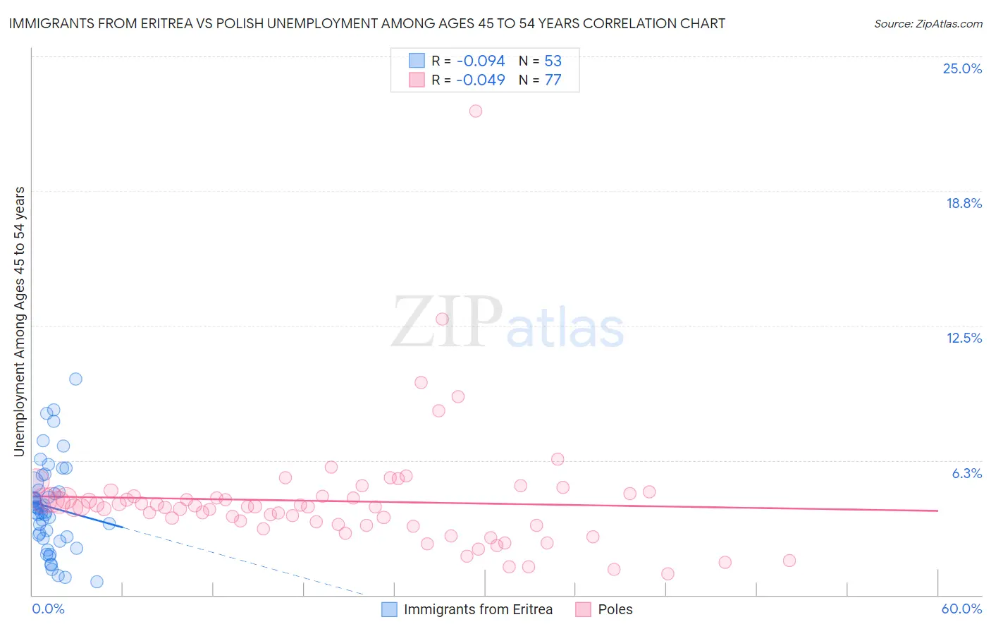 Immigrants from Eritrea vs Polish Unemployment Among Ages 45 to 54 years