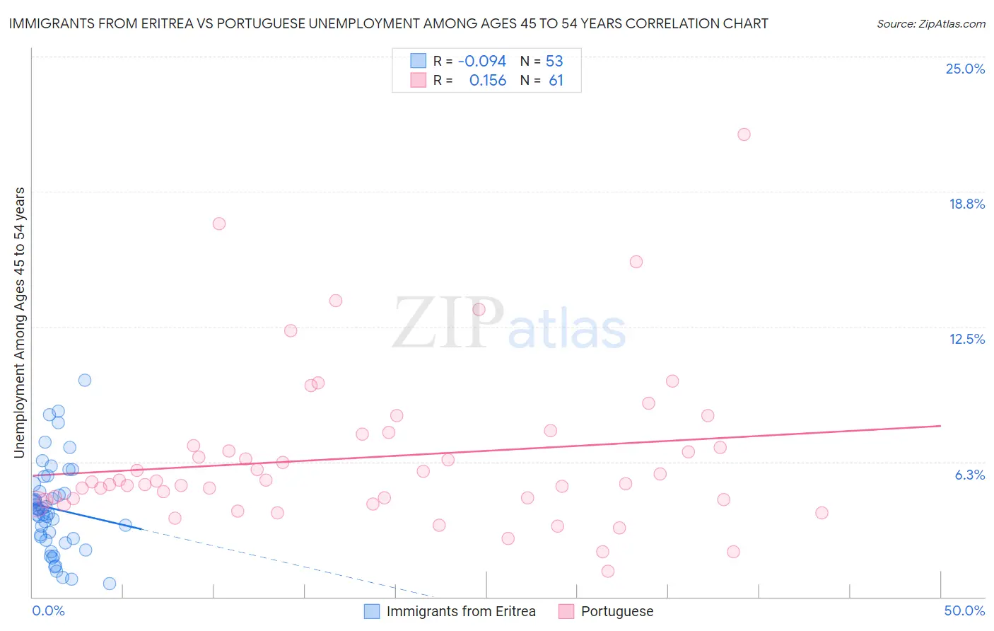 Immigrants from Eritrea vs Portuguese Unemployment Among Ages 45 to 54 years