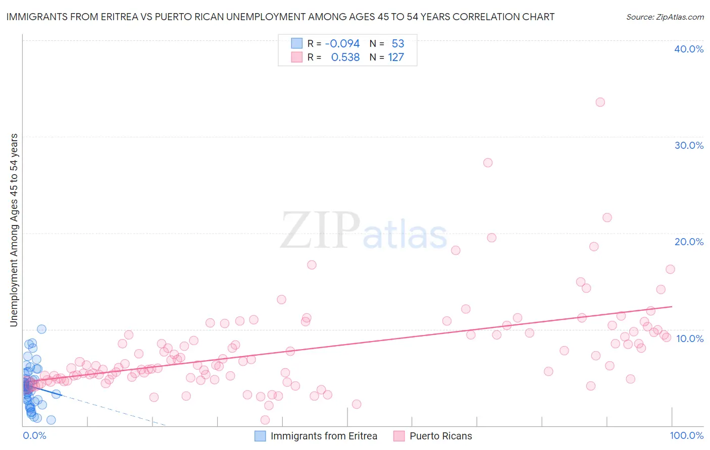 Immigrants from Eritrea vs Puerto Rican Unemployment Among Ages 45 to 54 years