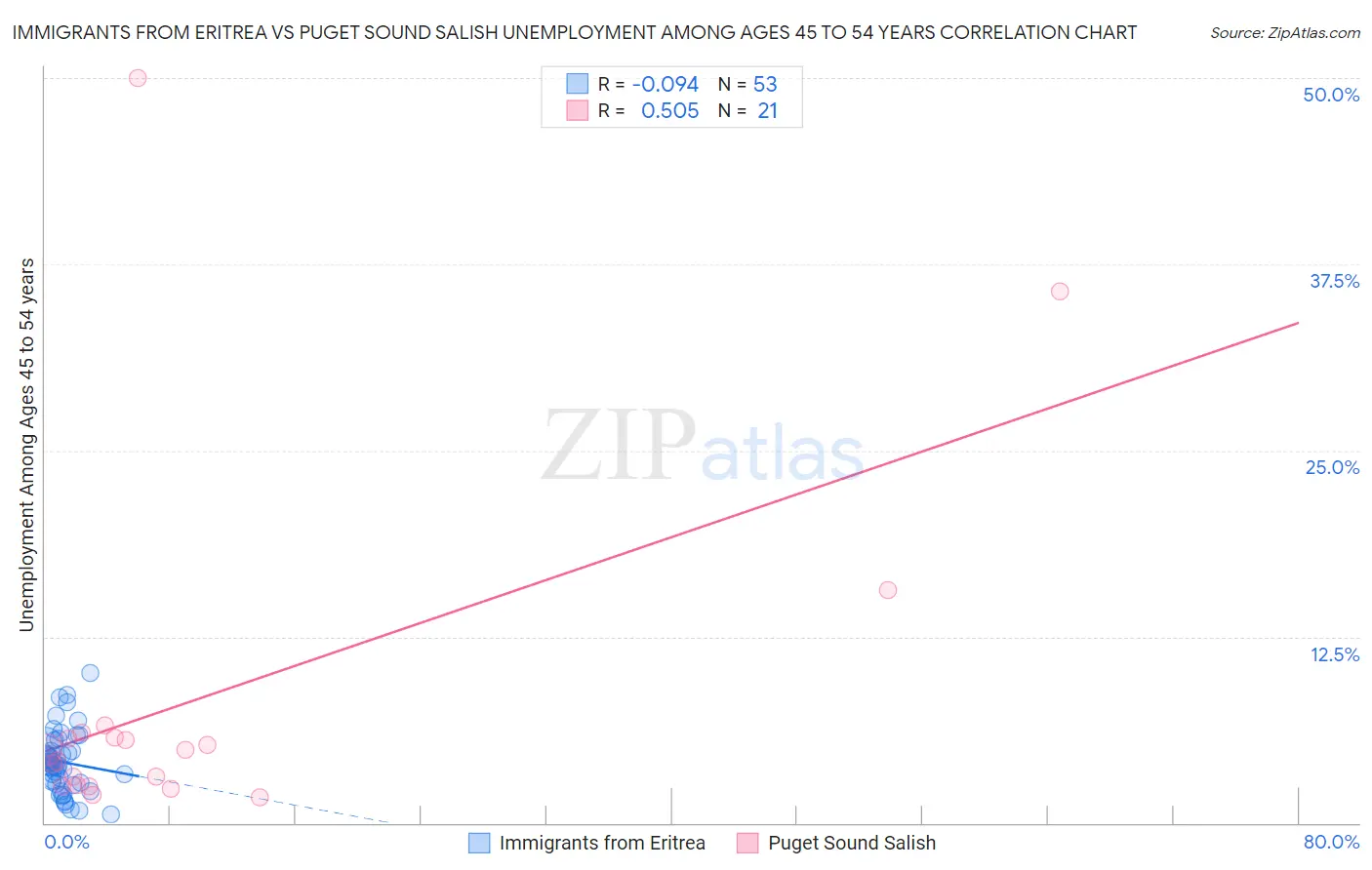 Immigrants from Eritrea vs Puget Sound Salish Unemployment Among Ages 45 to 54 years