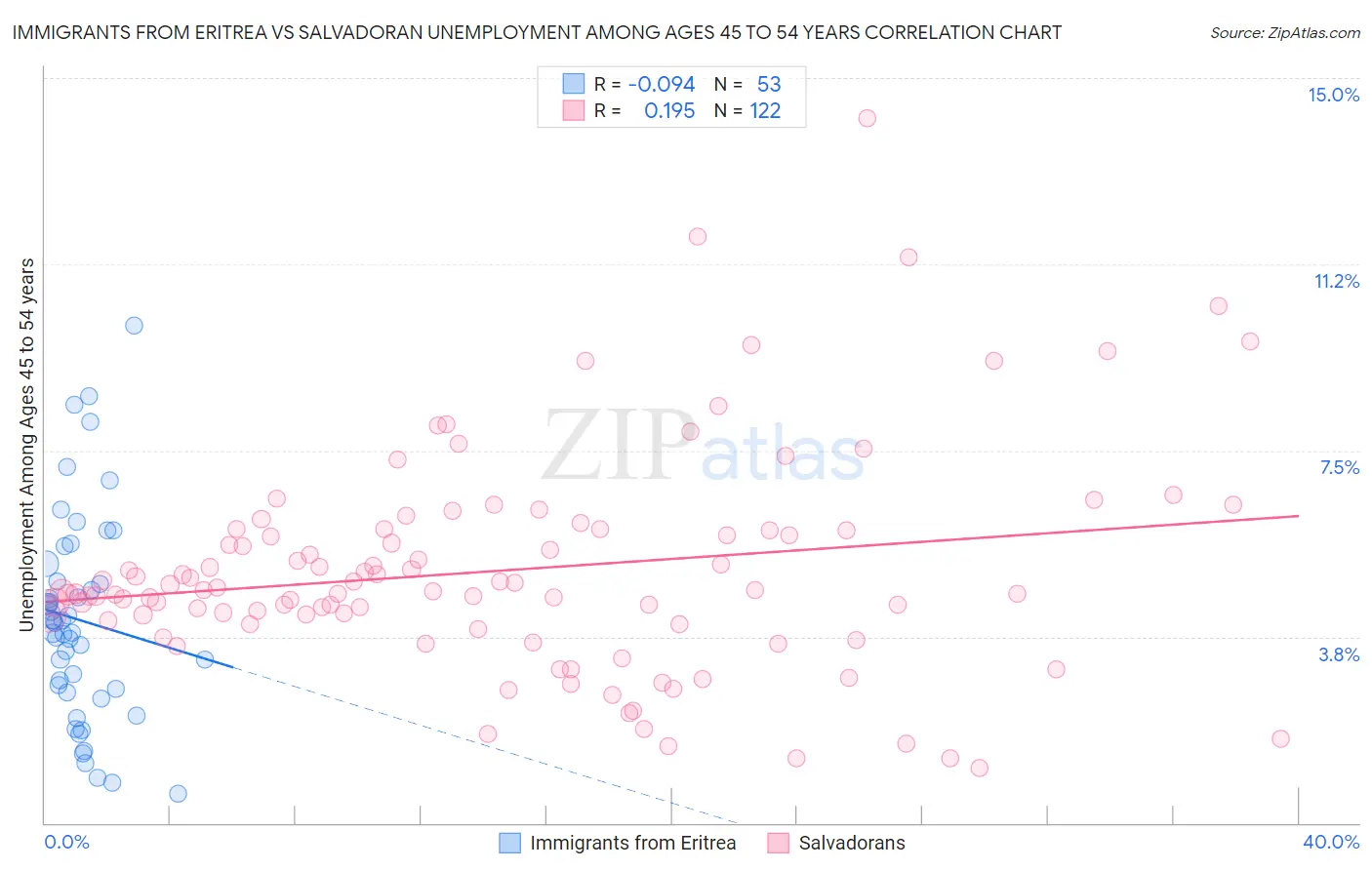 Immigrants from Eritrea vs Salvadoran Unemployment Among Ages 45 to 54 years
