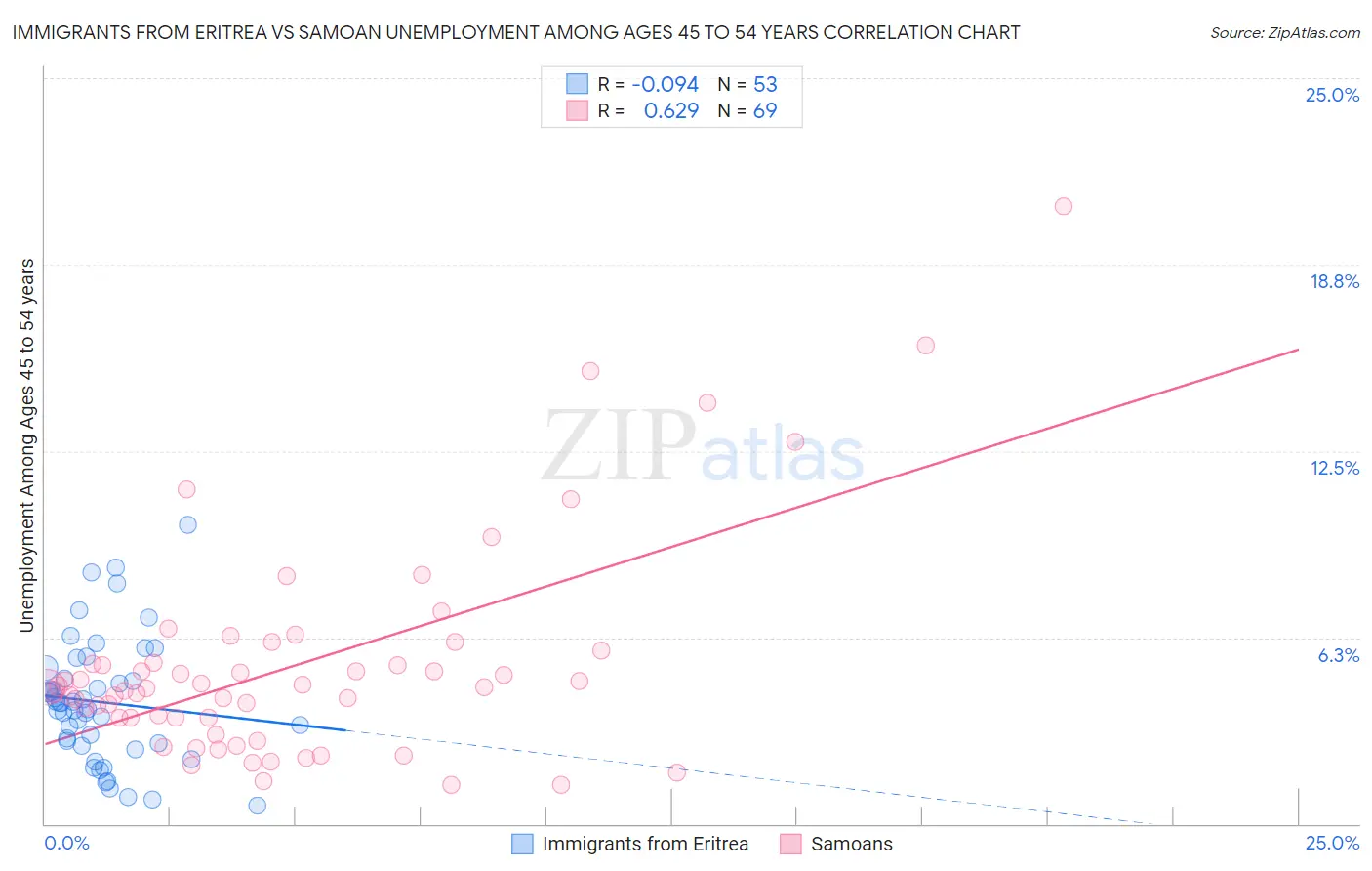 Immigrants from Eritrea vs Samoan Unemployment Among Ages 45 to 54 years