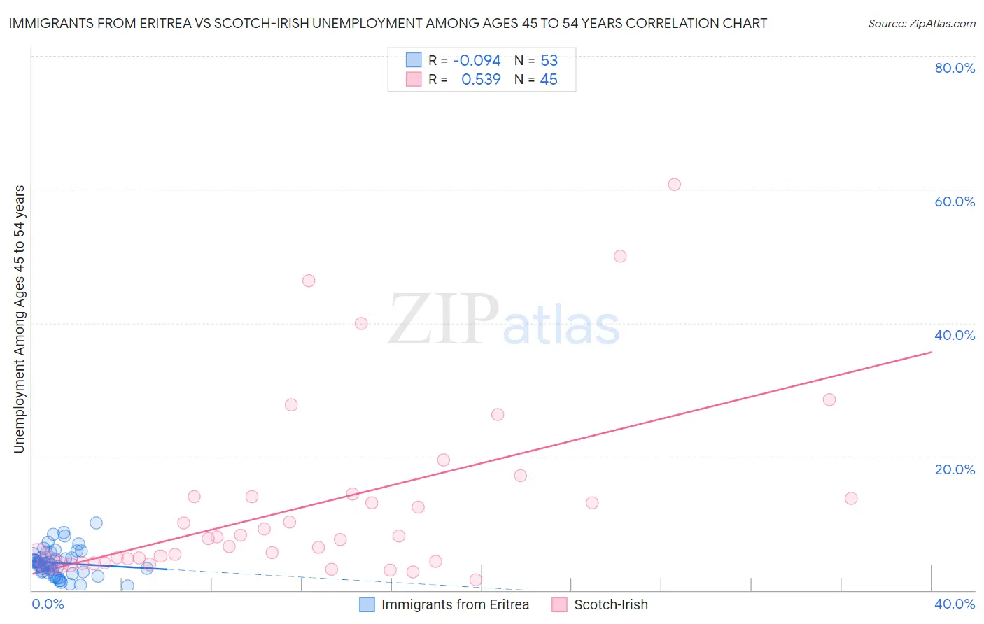 Immigrants from Eritrea vs Scotch-Irish Unemployment Among Ages 45 to 54 years