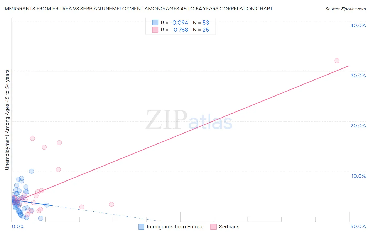 Immigrants from Eritrea vs Serbian Unemployment Among Ages 45 to 54 years
