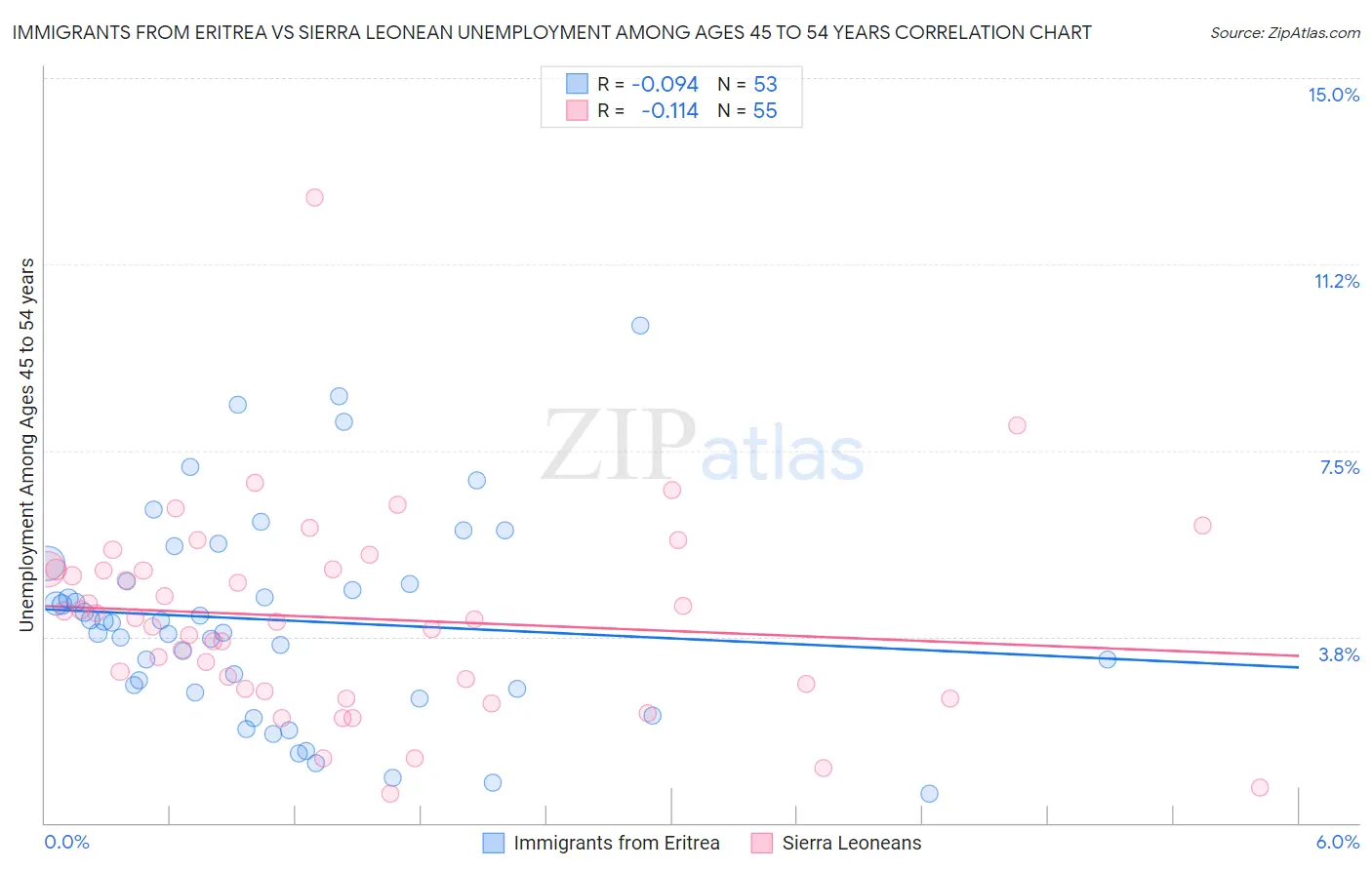 Immigrants from Eritrea vs Sierra Leonean Unemployment Among Ages 45 to 54 years