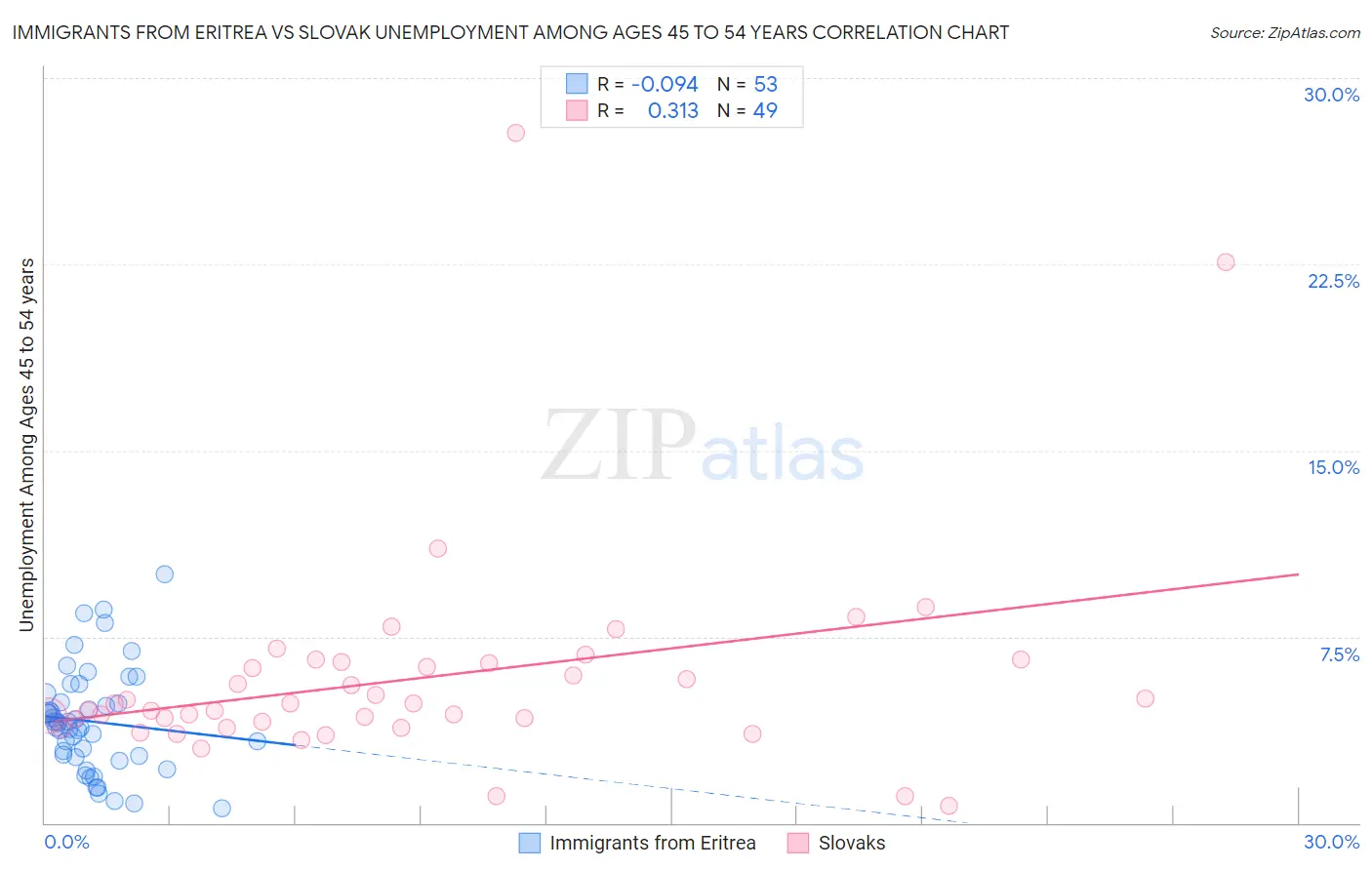 Immigrants from Eritrea vs Slovak Unemployment Among Ages 45 to 54 years