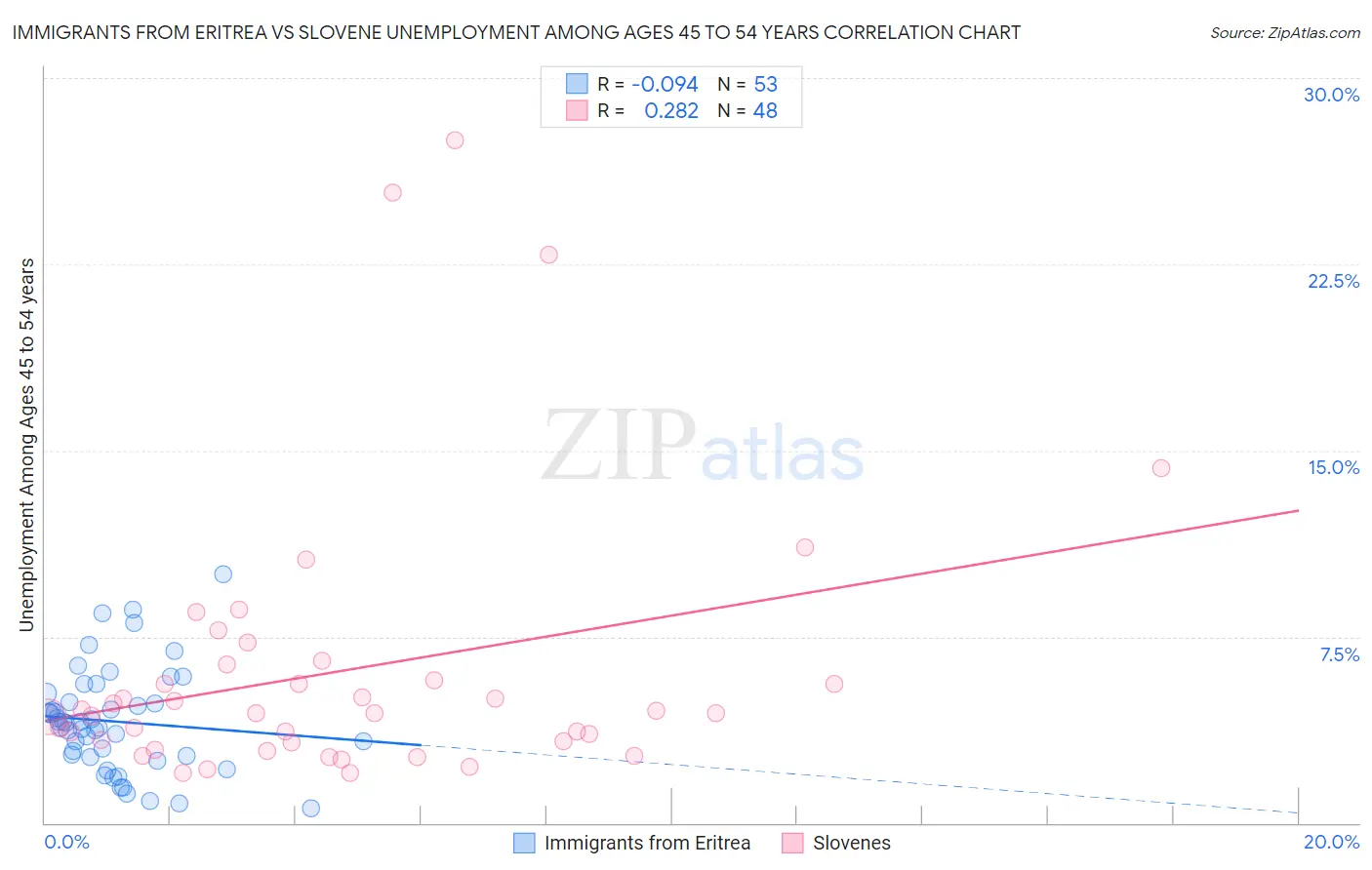 Immigrants from Eritrea vs Slovene Unemployment Among Ages 45 to 54 years