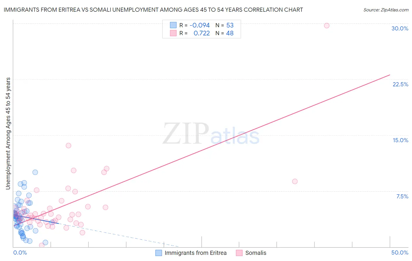 Immigrants from Eritrea vs Somali Unemployment Among Ages 45 to 54 years