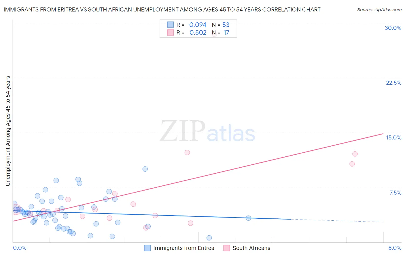 Immigrants from Eritrea vs South African Unemployment Among Ages 45 to 54 years