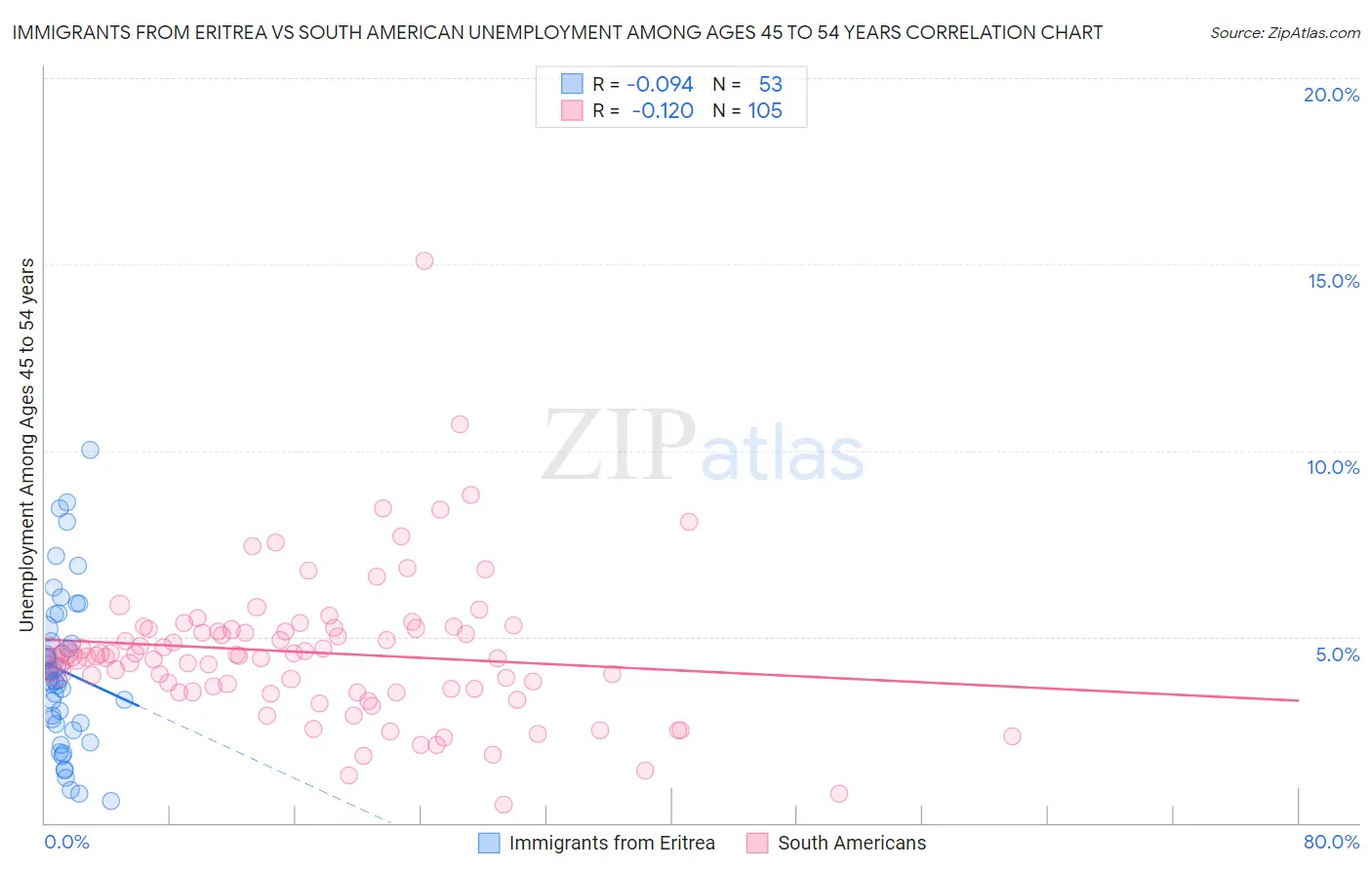 Immigrants from Eritrea vs South American Unemployment Among Ages 45 to 54 years