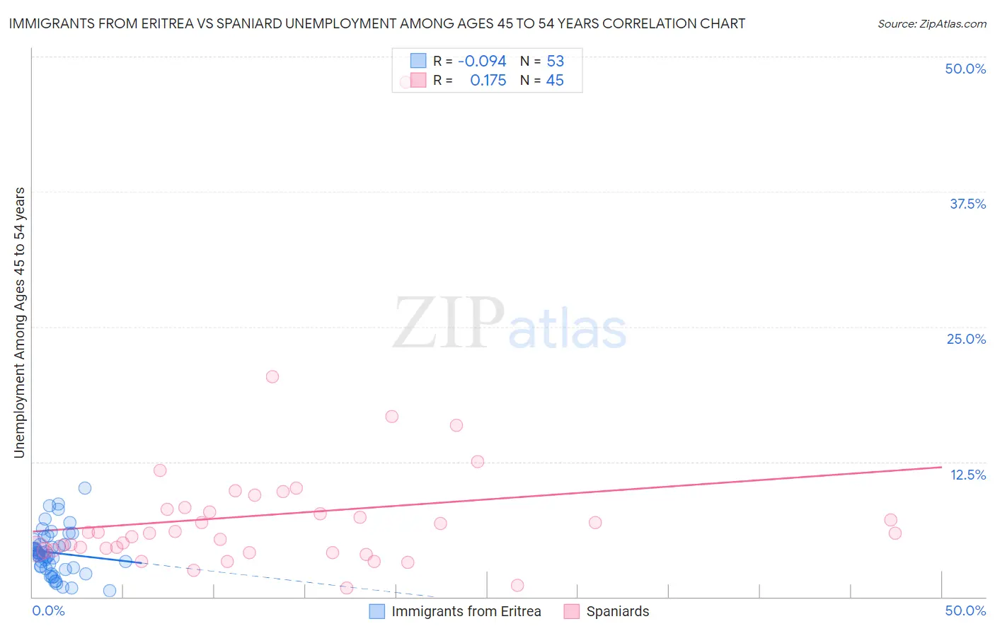 Immigrants from Eritrea vs Spaniard Unemployment Among Ages 45 to 54 years