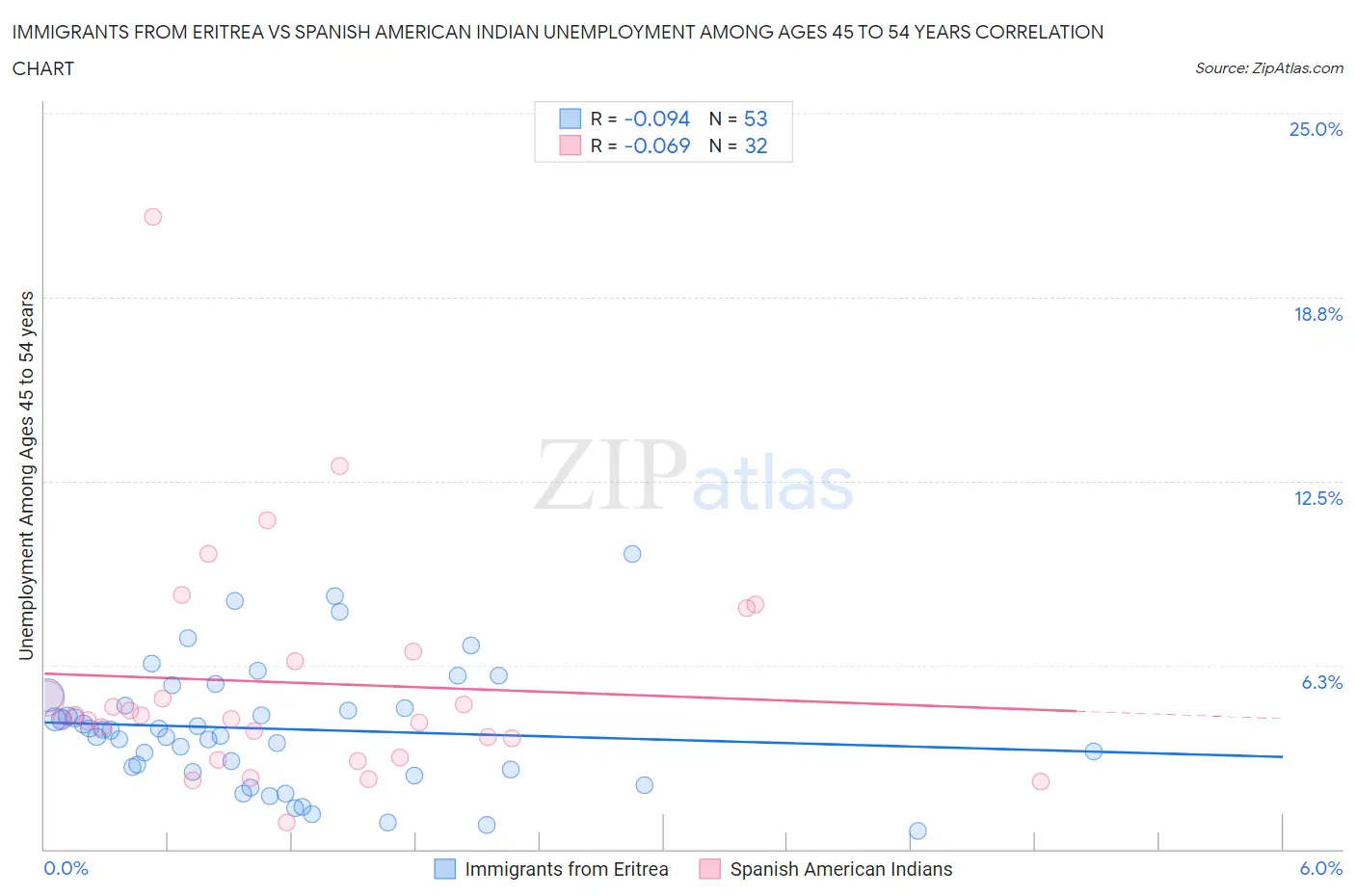 Immigrants from Eritrea vs Spanish American Indian Unemployment Among Ages 45 to 54 years