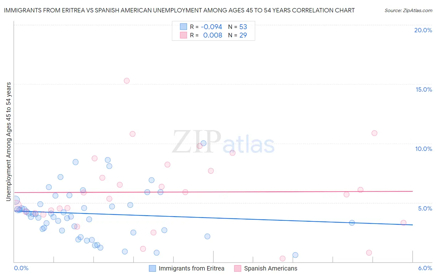 Immigrants from Eritrea vs Spanish American Unemployment Among Ages 45 to 54 years