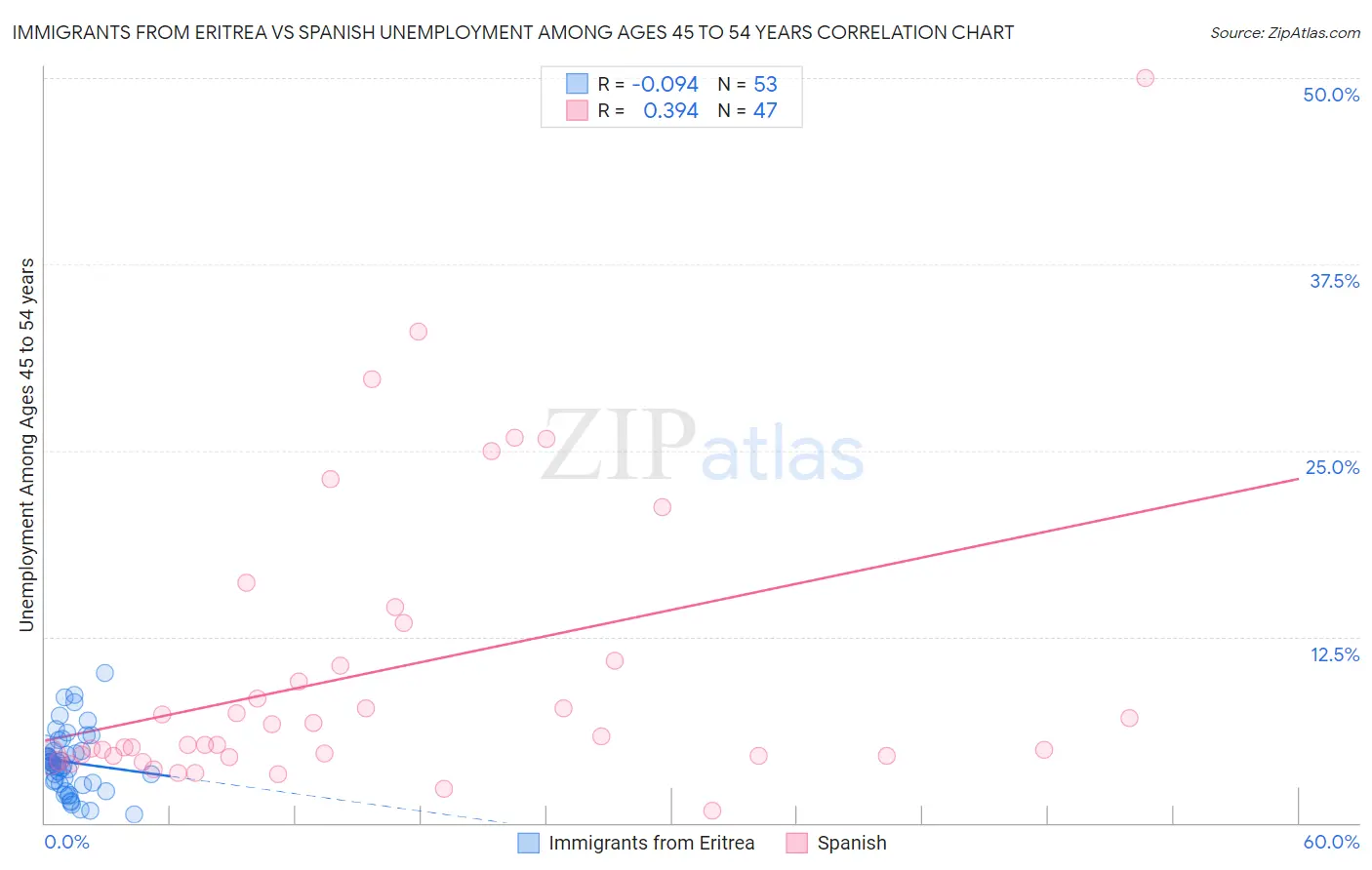 Immigrants from Eritrea vs Spanish Unemployment Among Ages 45 to 54 years
