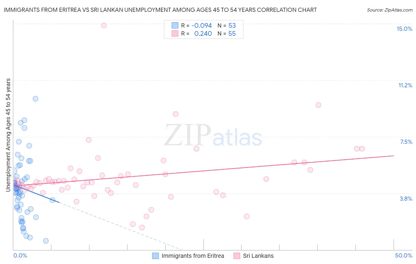 Immigrants from Eritrea vs Sri Lankan Unemployment Among Ages 45 to 54 years