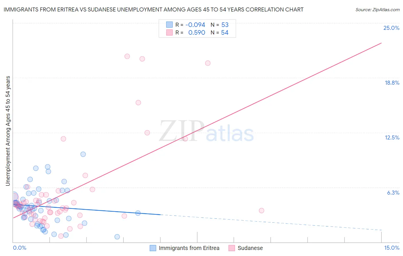 Immigrants from Eritrea vs Sudanese Unemployment Among Ages 45 to 54 years