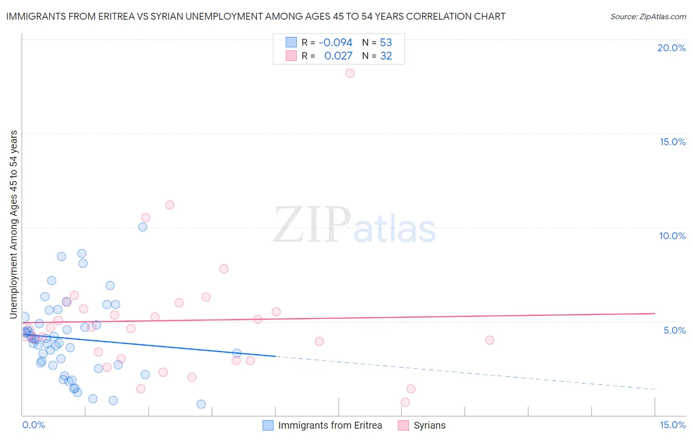 Immigrants from Eritrea vs Syrian Unemployment Among Ages 45 to 54 years