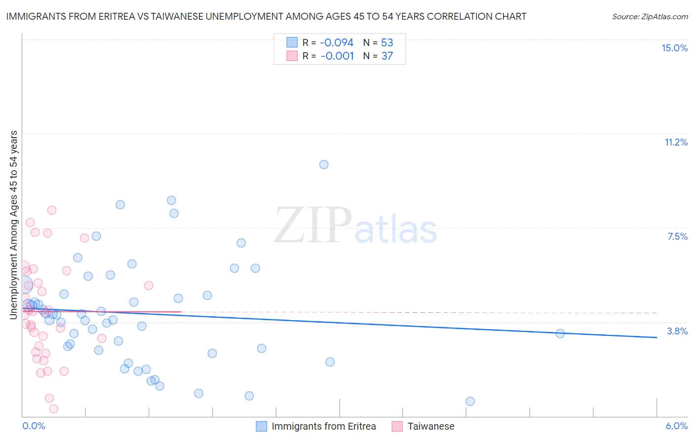 Immigrants from Eritrea vs Taiwanese Unemployment Among Ages 45 to 54 years