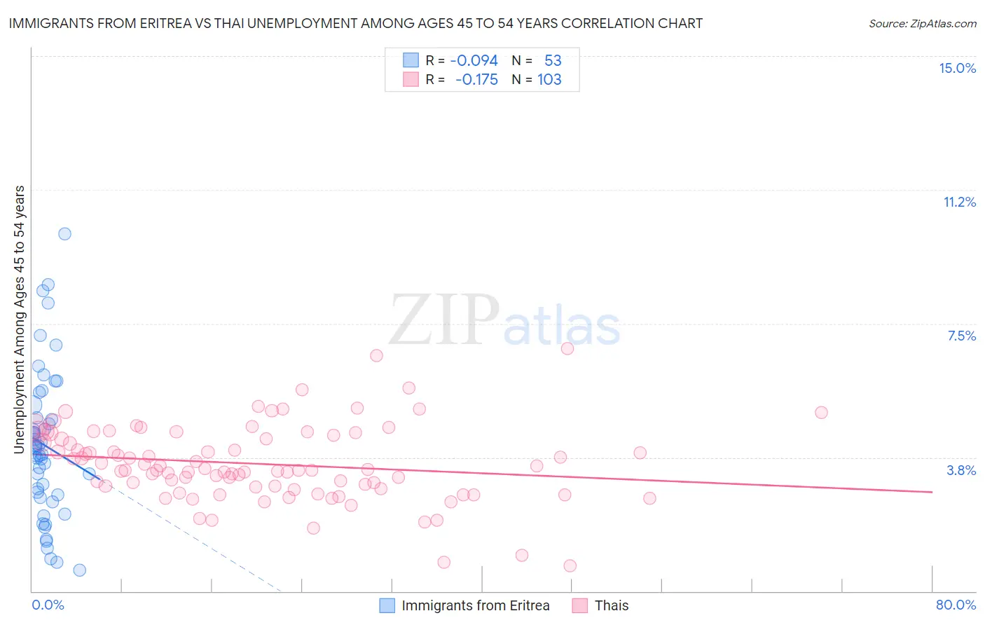 Immigrants from Eritrea vs Thai Unemployment Among Ages 45 to 54 years