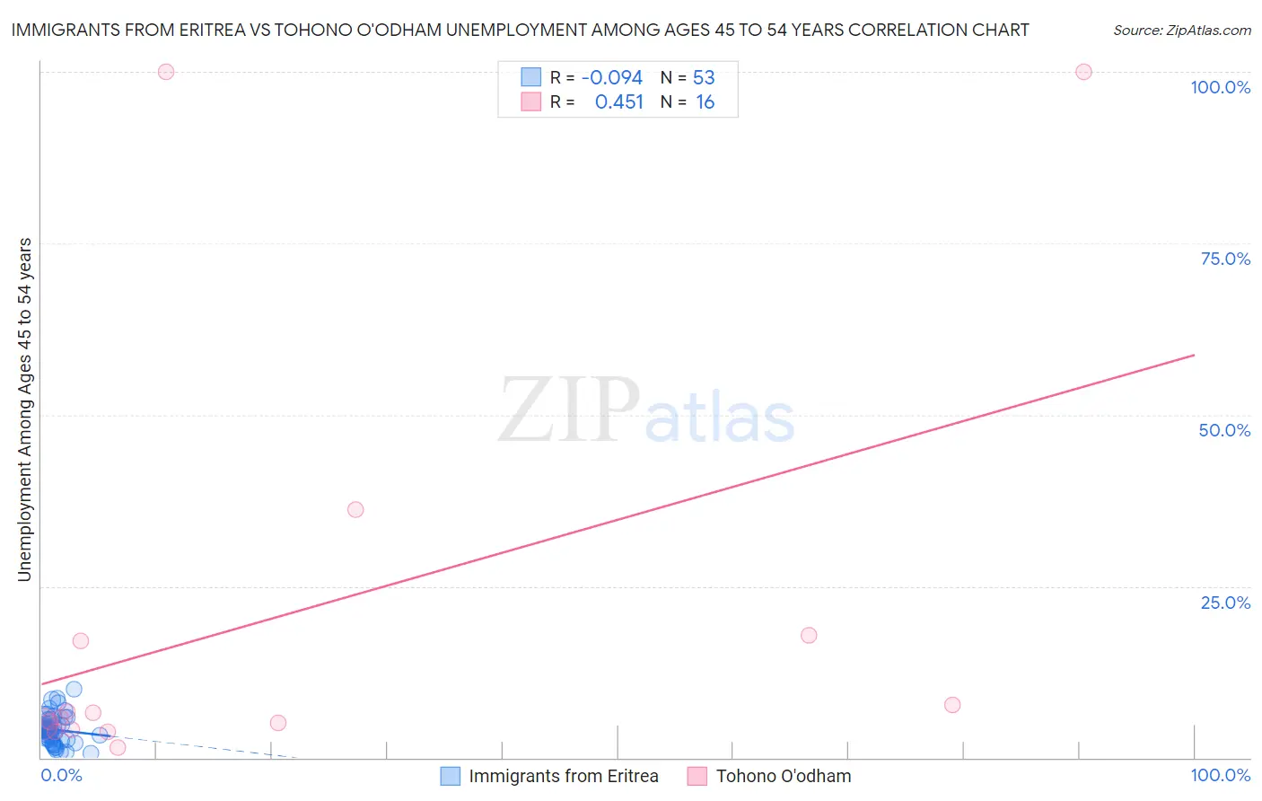 Immigrants from Eritrea vs Tohono O'odham Unemployment Among Ages 45 to 54 years