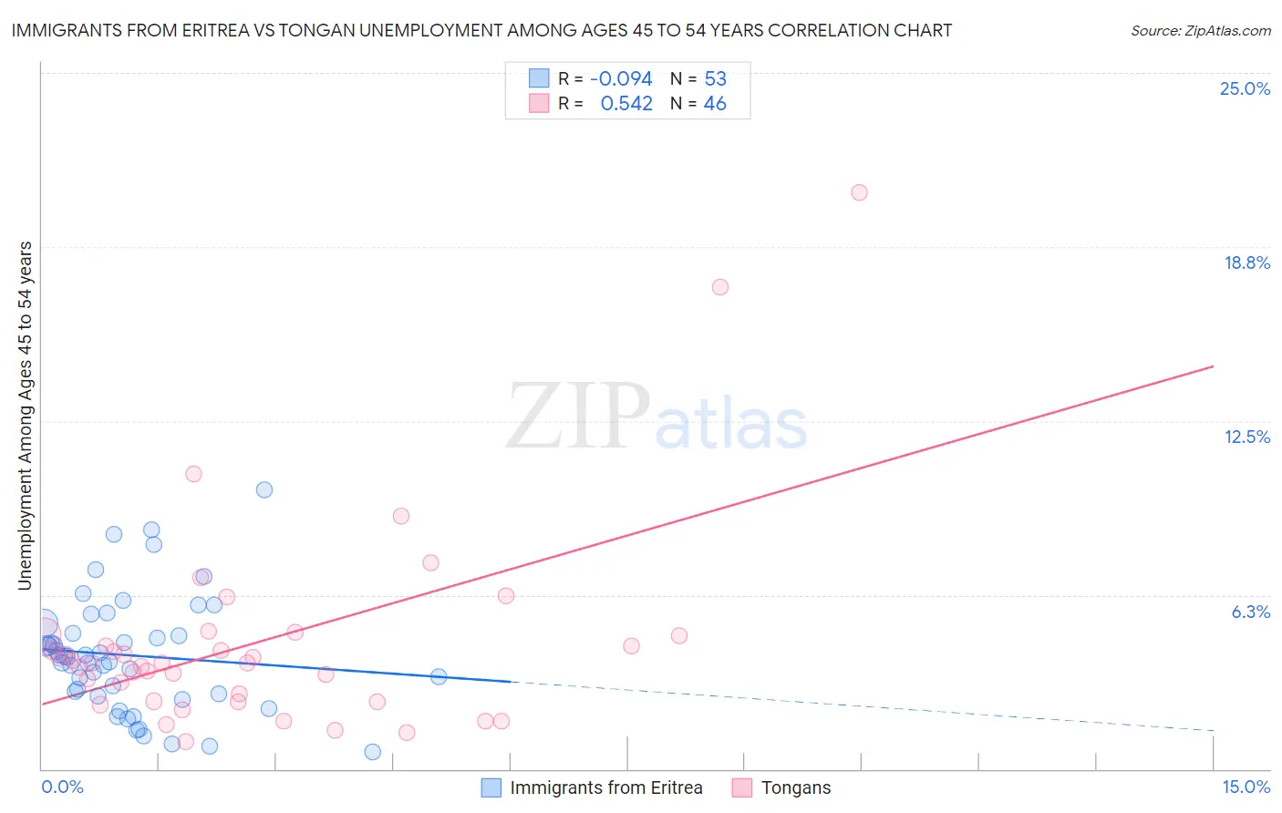 Immigrants from Eritrea vs Tongan Unemployment Among Ages 45 to 54 years