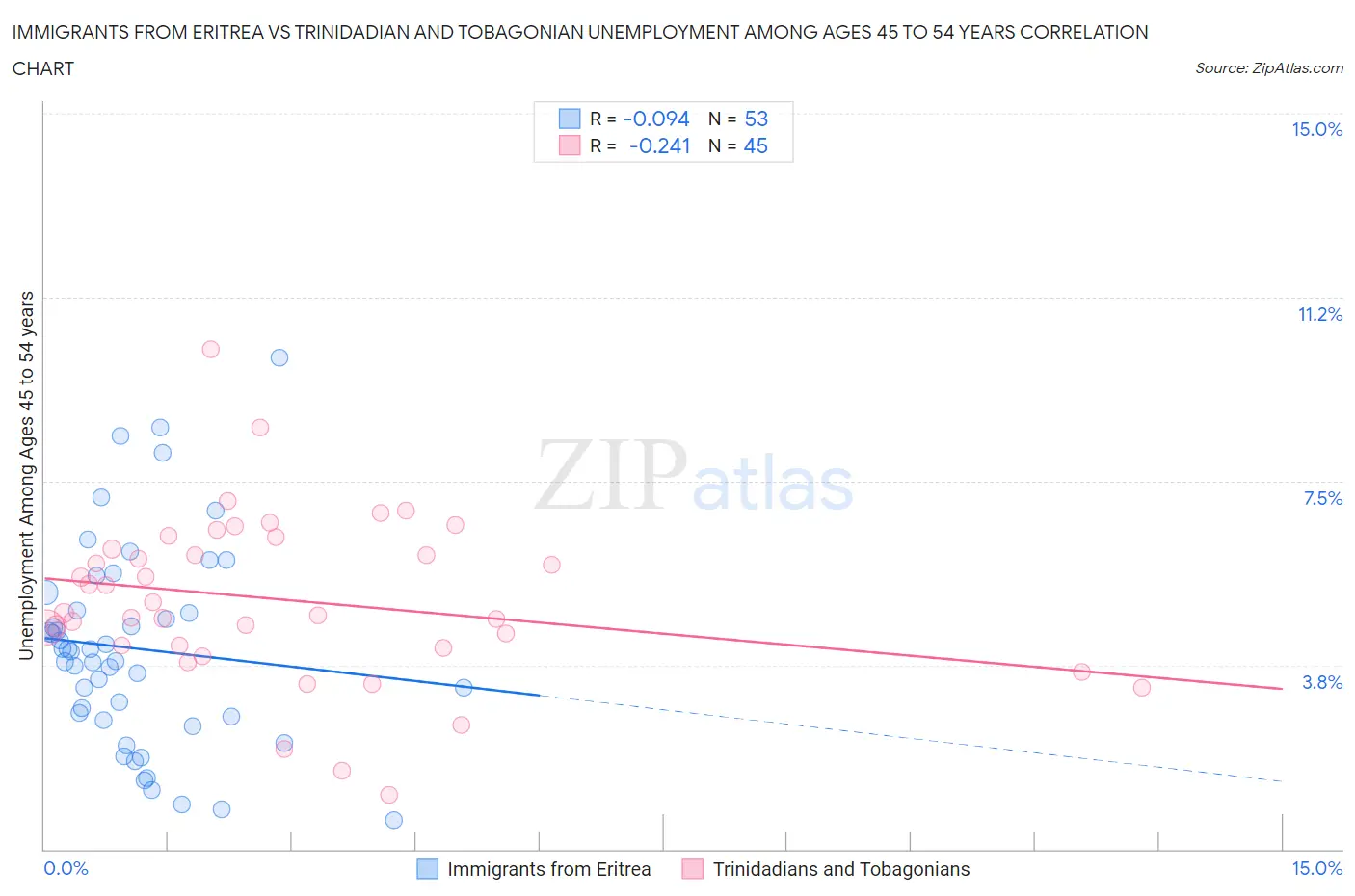 Immigrants from Eritrea vs Trinidadian and Tobagonian Unemployment Among Ages 45 to 54 years