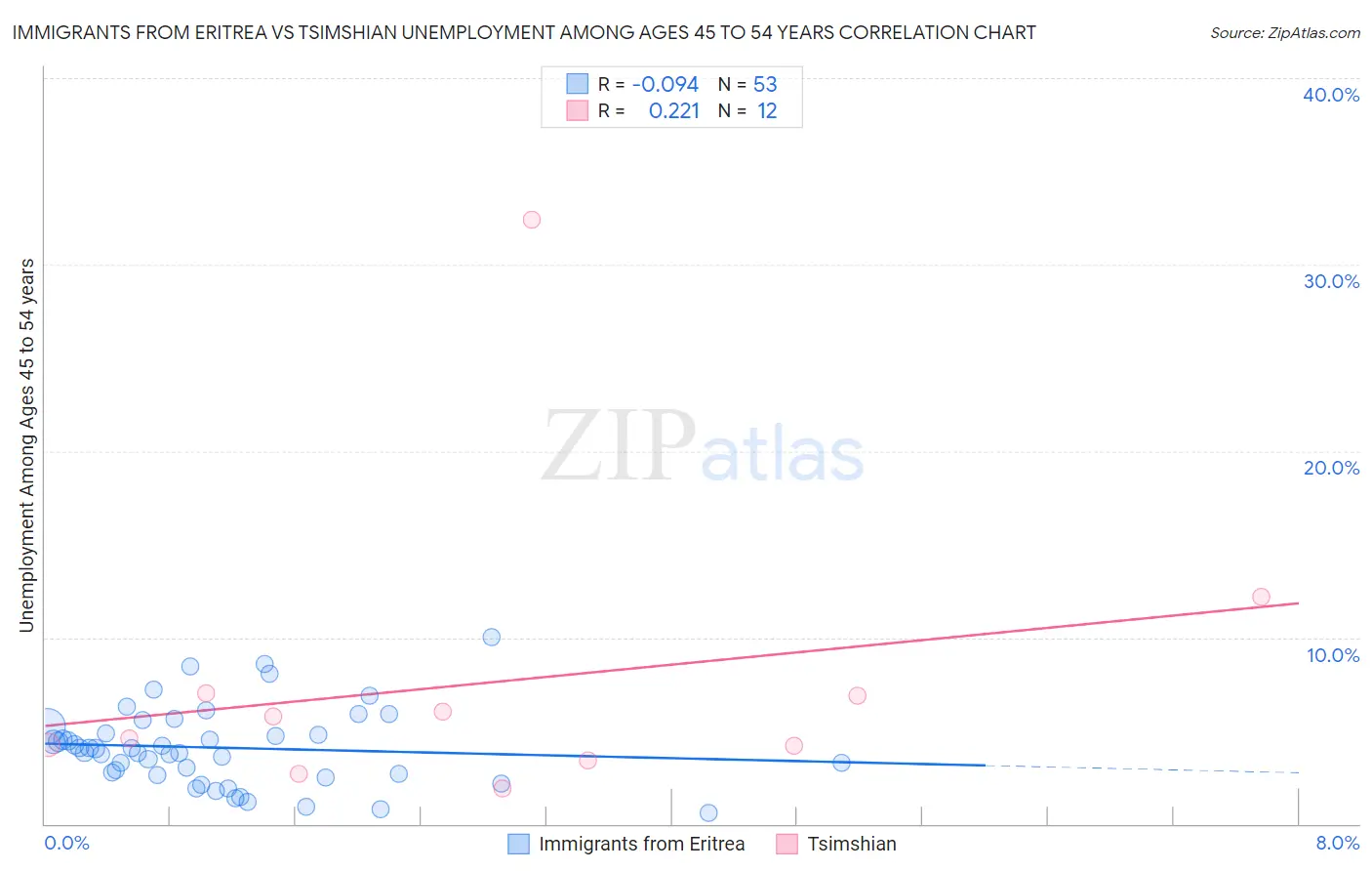 Immigrants from Eritrea vs Tsimshian Unemployment Among Ages 45 to 54 years