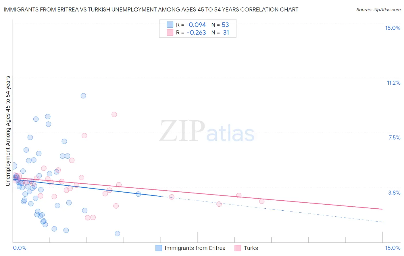 Immigrants from Eritrea vs Turkish Unemployment Among Ages 45 to 54 years