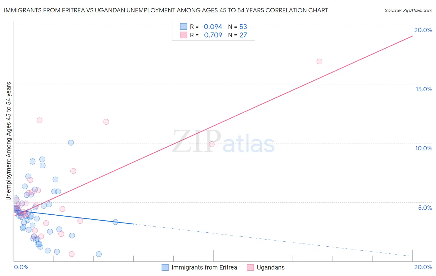 Immigrants from Eritrea vs Ugandan Unemployment Among Ages 45 to 54 years