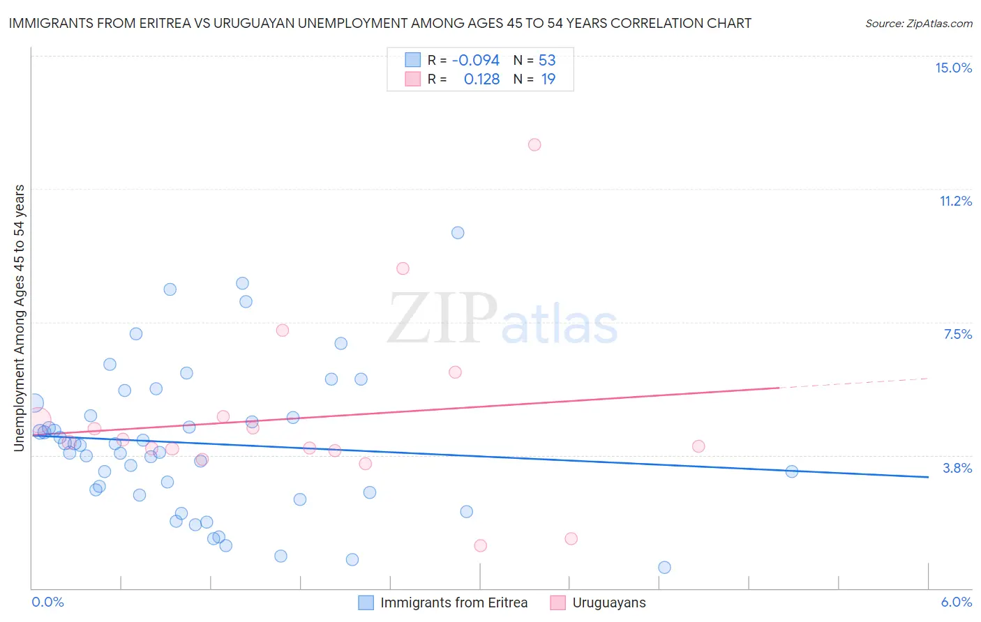 Immigrants from Eritrea vs Uruguayan Unemployment Among Ages 45 to 54 years