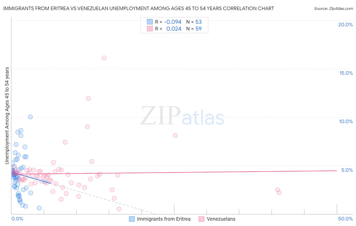 Immigrants from Eritrea vs Venezuelan Unemployment Among Ages 45 to 54 years