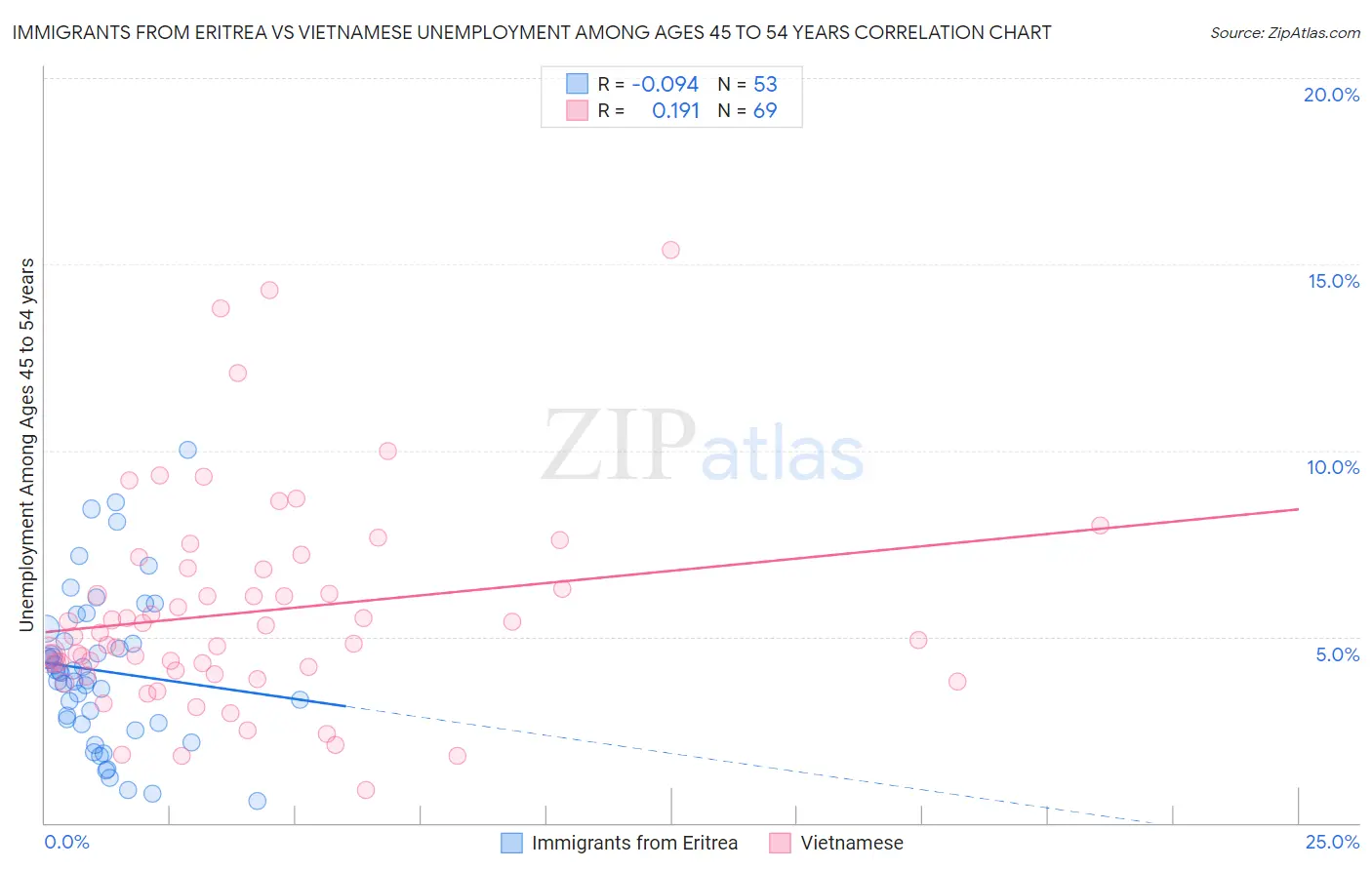 Immigrants from Eritrea vs Vietnamese Unemployment Among Ages 45 to 54 years