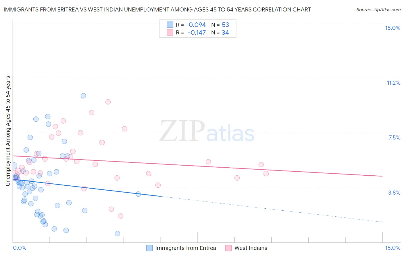 Immigrants from Eritrea vs West Indian Unemployment Among Ages 45 to 54 years
